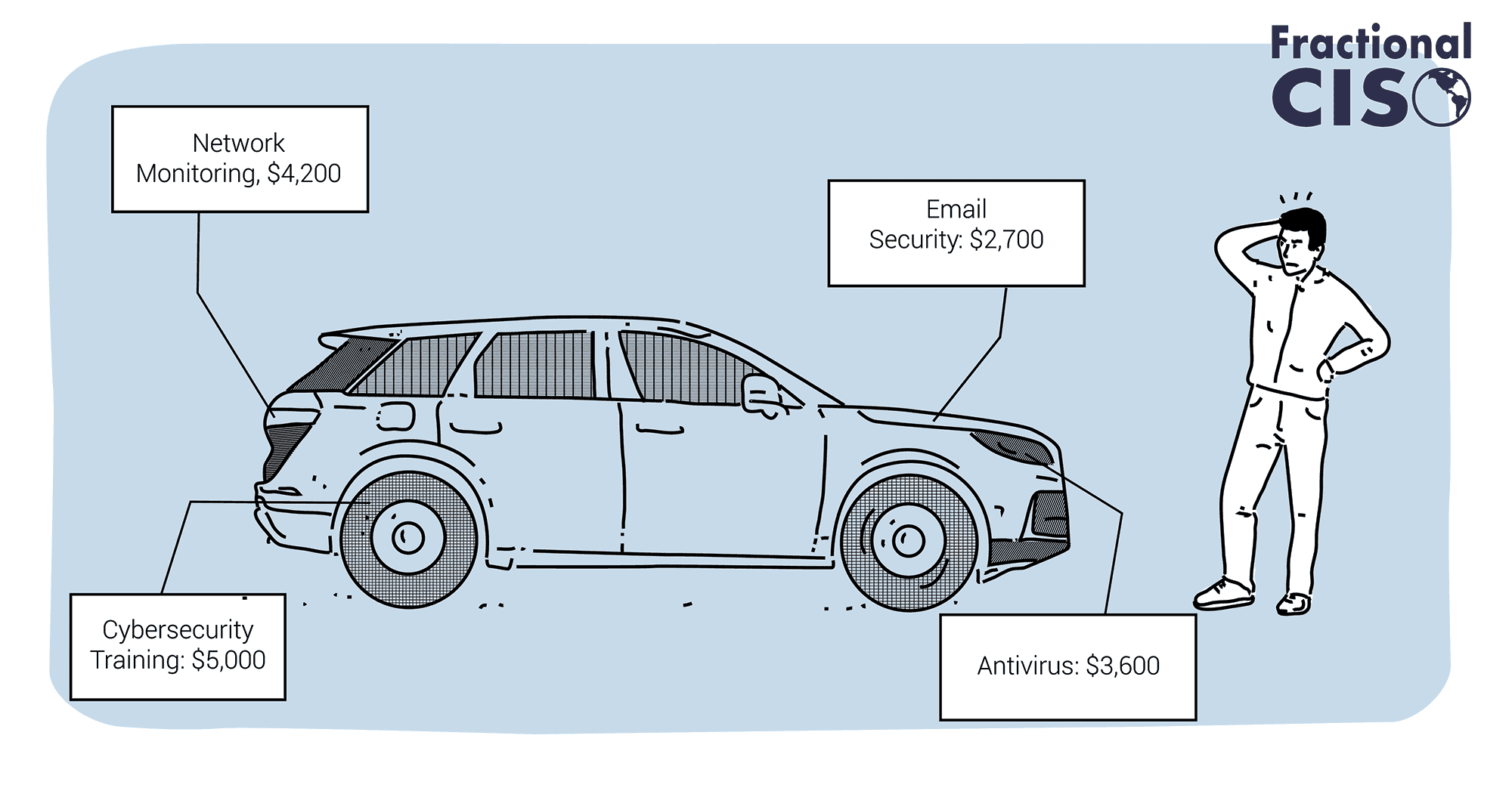 Cost of a cybersecurity program visualized as a car.